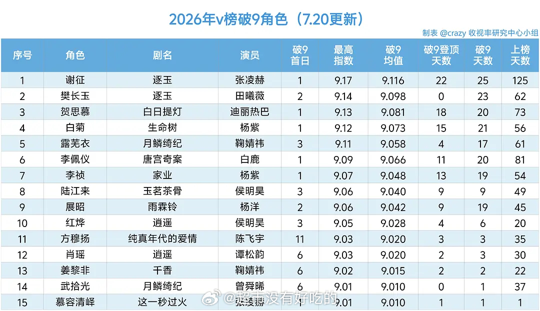 鹅抖分家，张凌赫V榜还能连续5天破9张凌赫也是26年V榜破9角色最多的演员 
