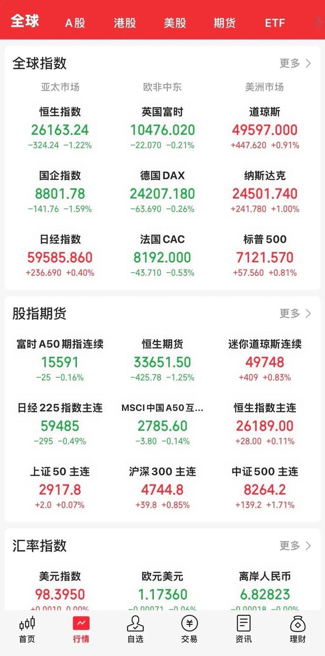 今晚开盘，美国三大指数高开高走。纳指距历史新高近一步之近了。道指涨0.91 ％，