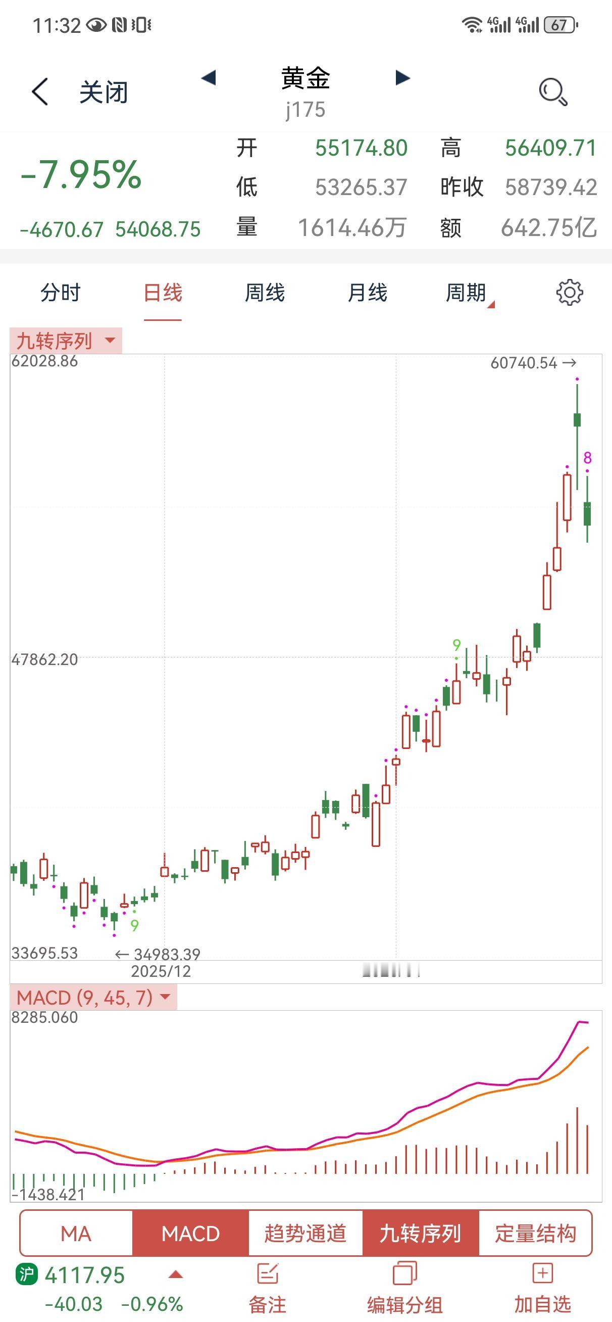 2月2日操盘笔记:
周末最大的消息是黄金白银崩了，可以用史诗级暴跌来形容。这应该
