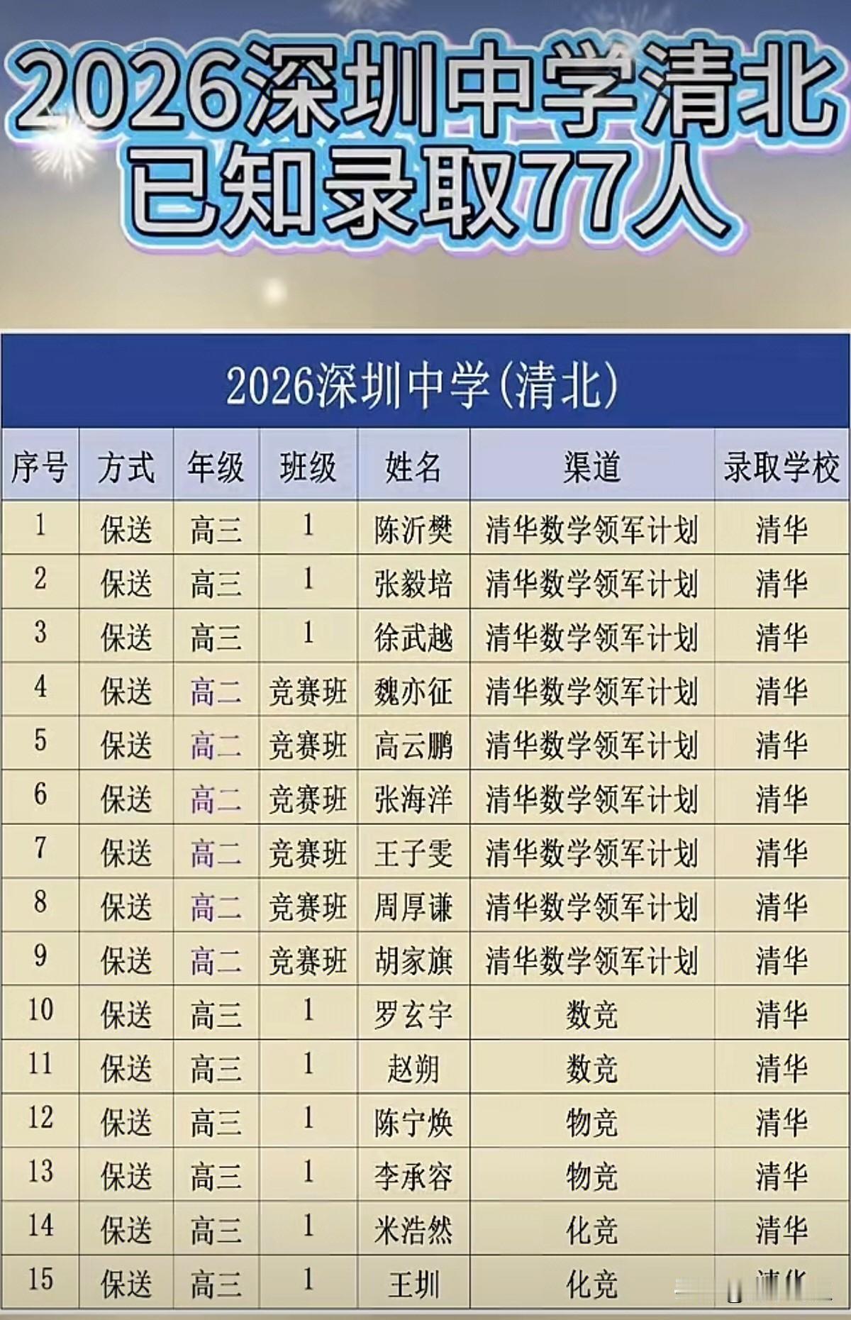 广东最强高中——深圳中学2026年高考清、北录取情况。
今年，据目前统计，深圳中