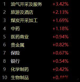 早间开盘，结合近几天的文章所述，看科创板的运动轨迹，本周三能否成为市场的气的拐点