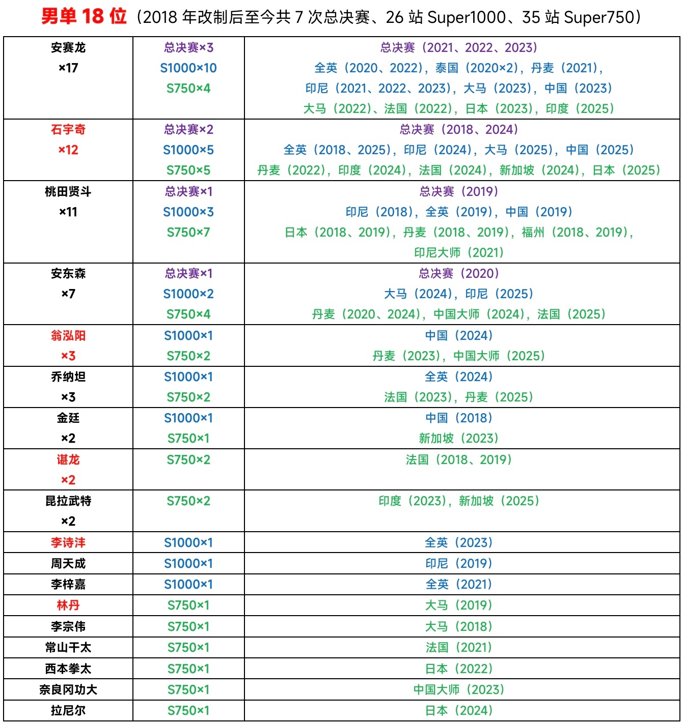 【2018年改制为世界巡回赛后的高级别巡回赛(含总决赛)冠军分布】截至2025年
