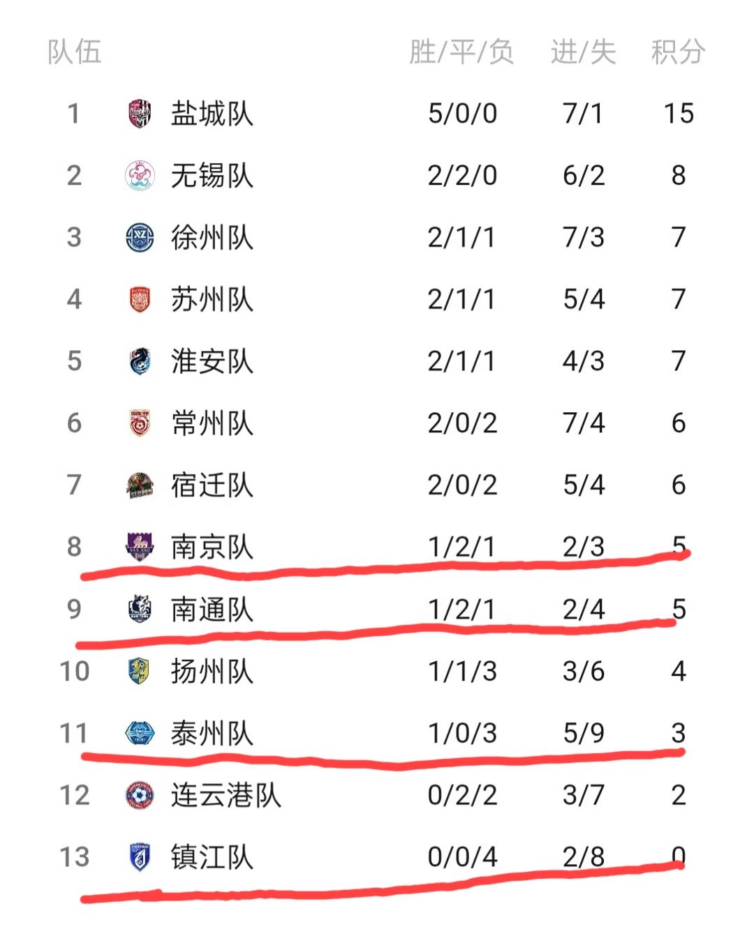 苏超积分榜更新，
今晚苏超四场比赛的结果:
泰州1:2苏州
盐城1:0扬州
南京