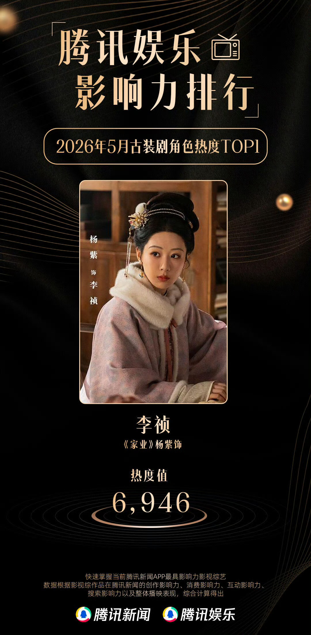 恭喜杨紫李祯拿下腾讯娱乐5月影响力古装角色热度第一 ☝️ 