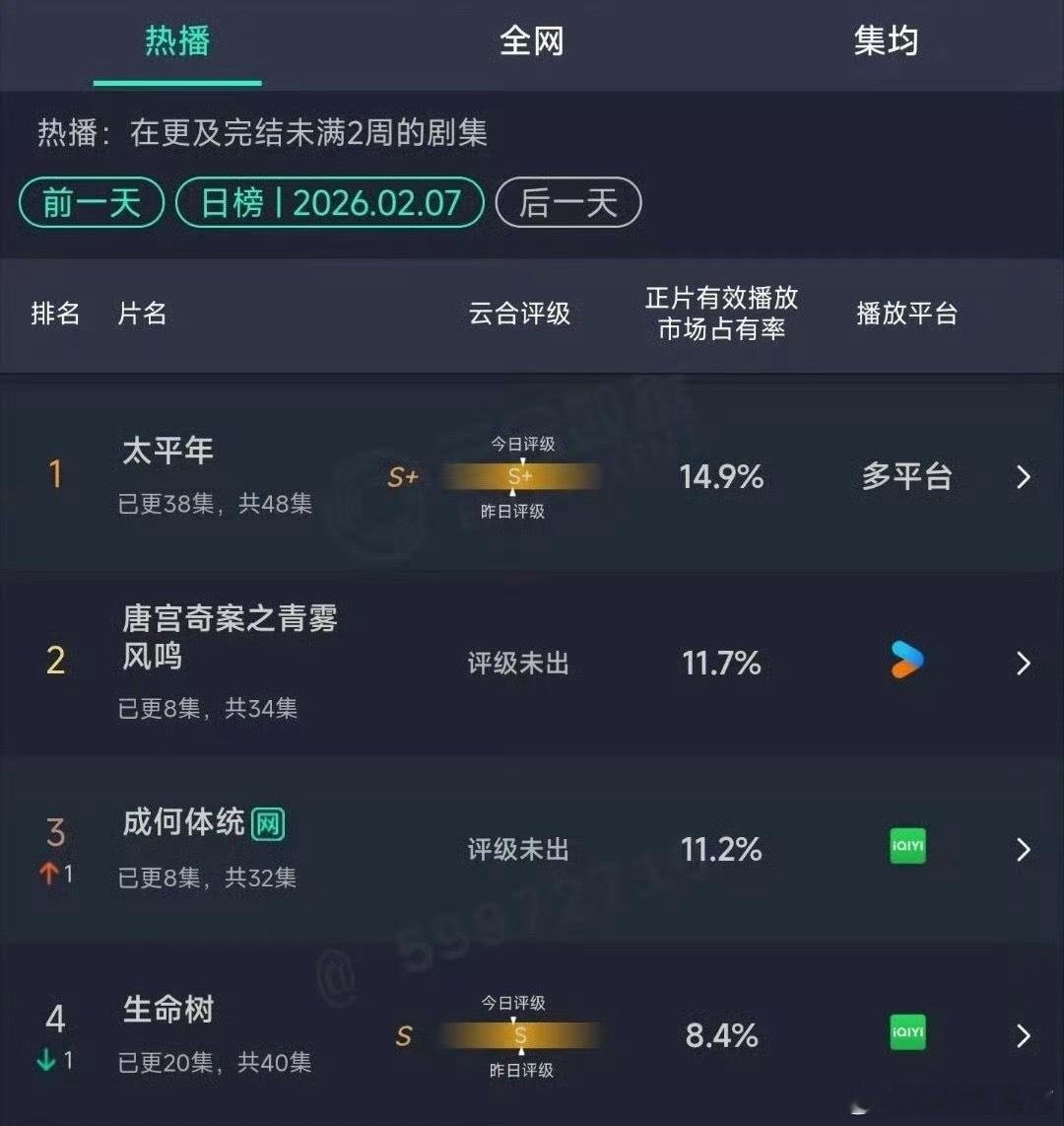 内娱现在的播剧环境，古偶都没啥人看，不得不说一句《生命树》这个冷门题材牛批！ 