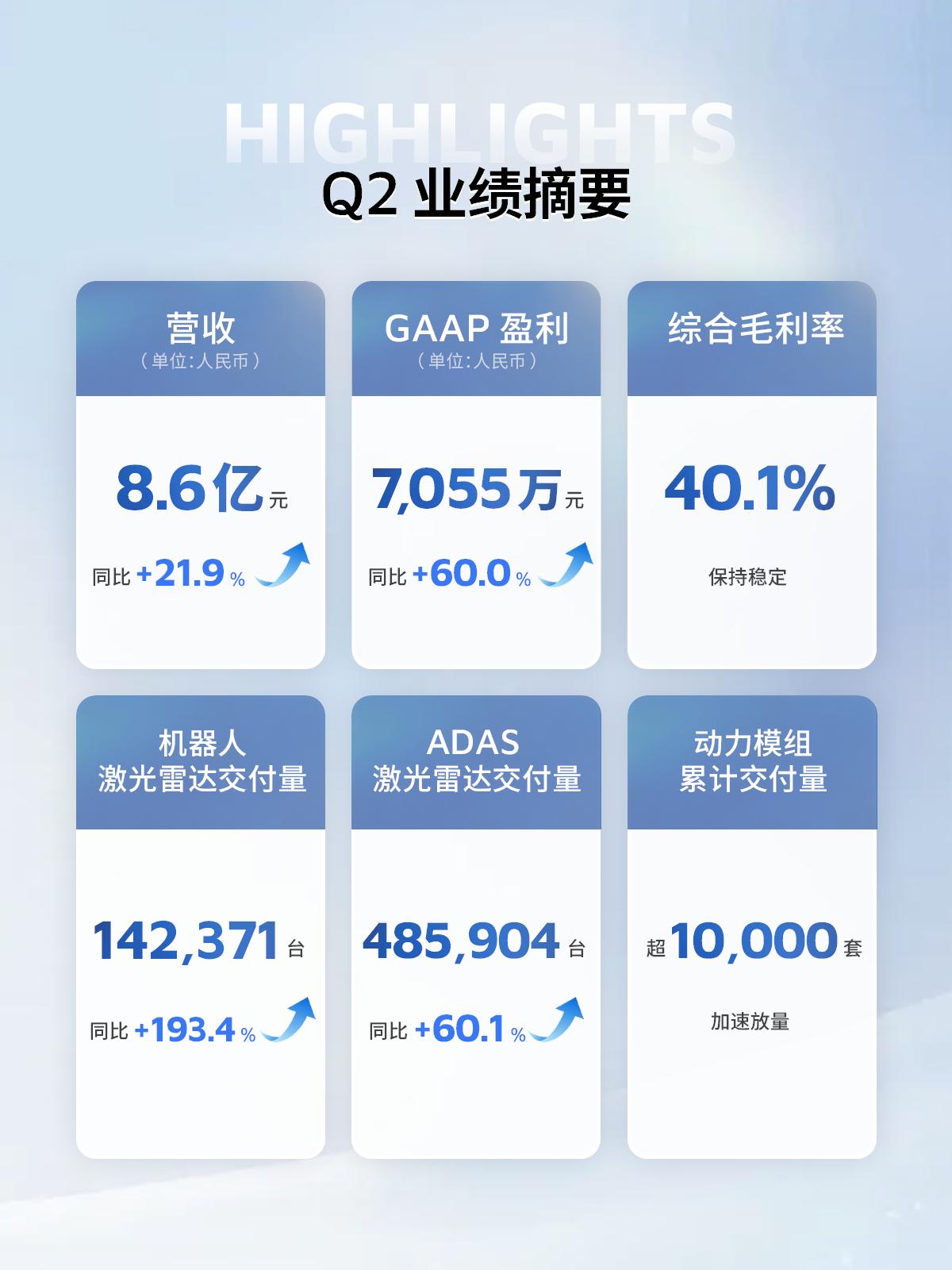 持续高速增长，禾赛Q2财报依旧亮眼！
财务数据炸裂：连续五个季度盈利，营收同比增