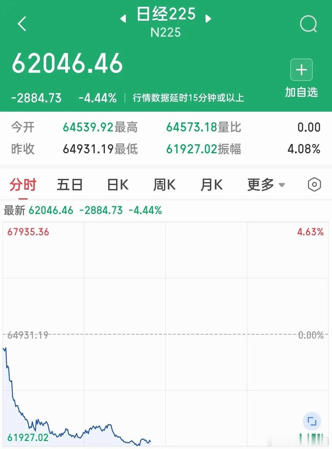 这个影响太大了！昨天才收出上翘的光头阳今天就被韩国股市暴跌超10%给带下去了！A