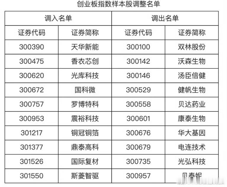 指数大调仓，调入中登或小凳，调出老登 说明了什么a股财经高考加油