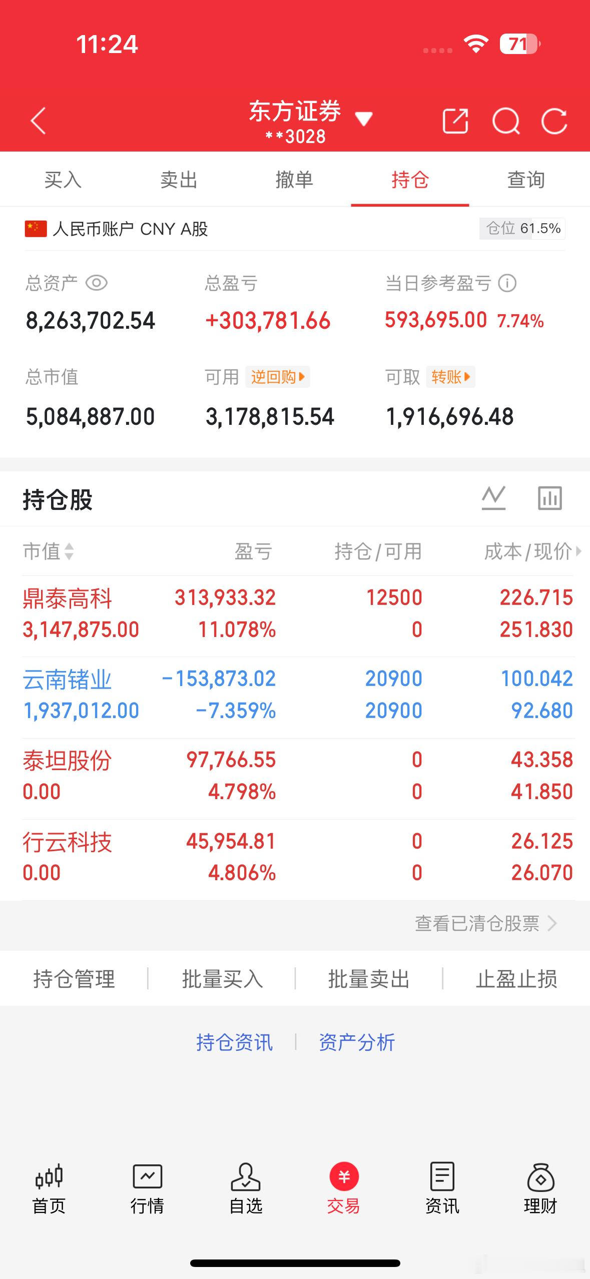 天天姐实盘鼎泰高科今天早盘抄了底成功吃肉了泰坦股份周五没走还加仓了今天成功吃肉走