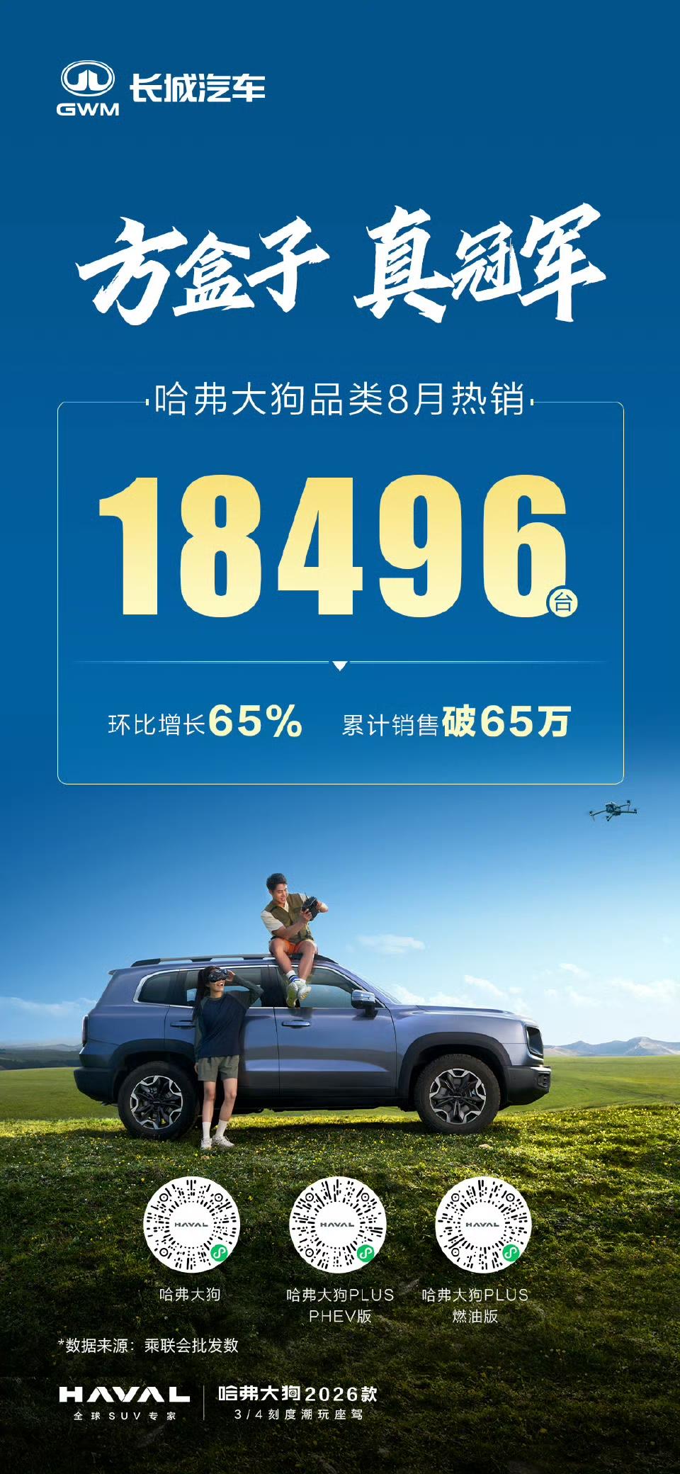 哈弗大狗和猛龙上市即破万，分别凭借1.8和1.0万辆继续好歌猛进，周末去附近的商