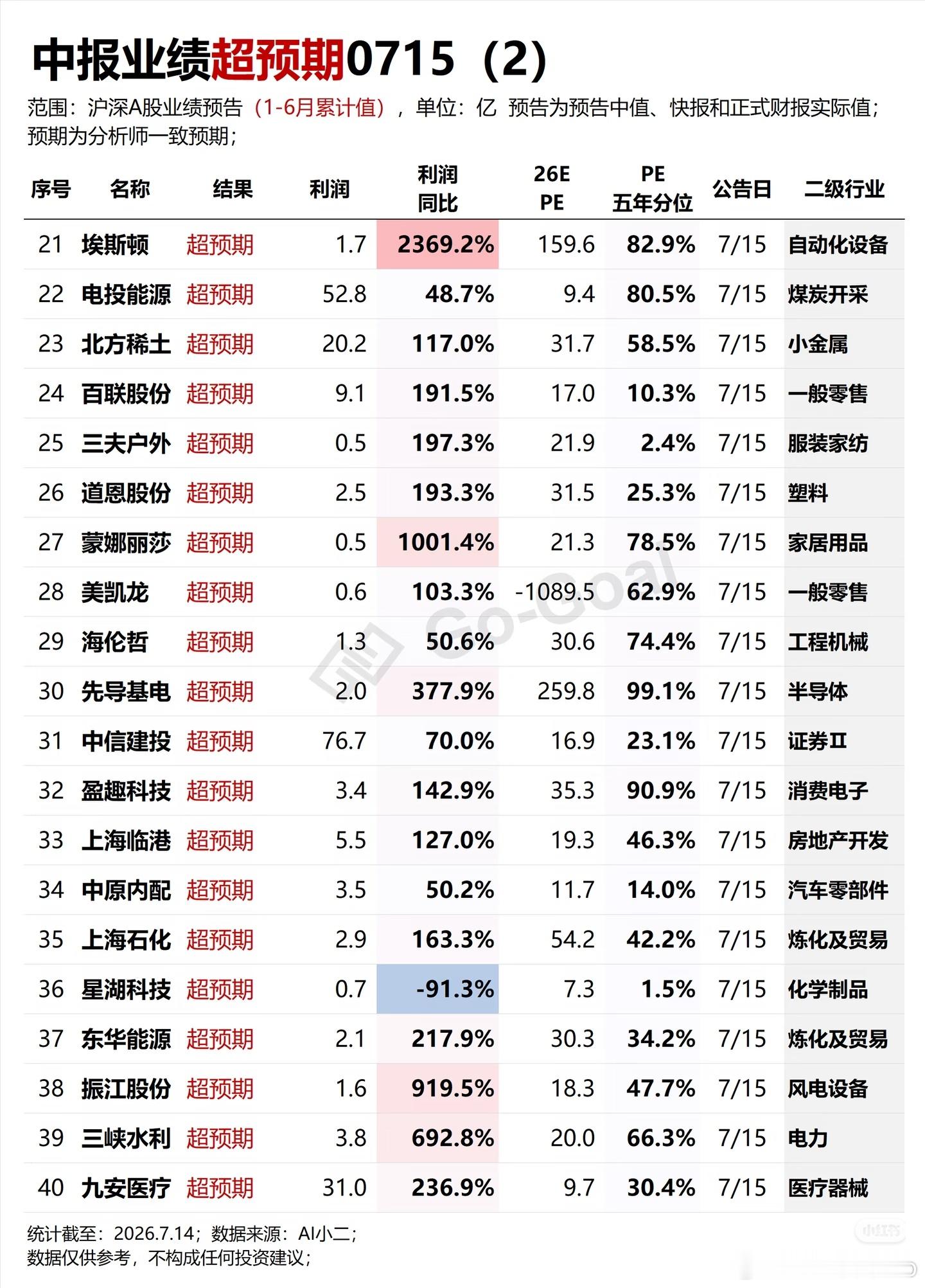 更新一波~中报业绩！！新鲜出炉，最新980家+公司发了业绩预告，其中159家超预