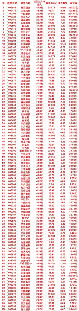 8月4日，前3天主力流出的名单芯碁微装：3日净流出 5.01亿，最新价 303.