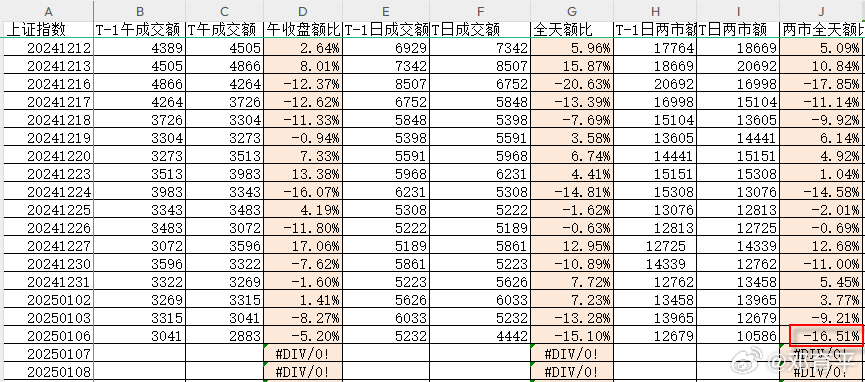 昨天沪市缩量15%，两市17%左右，按这趋势，这轮要做好跌破万亿的准备。 