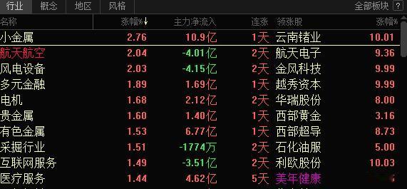 今天稀土指数新高，周三大涨，周四调整，周五反包新高，可交易的稀土指数涨超2%，马