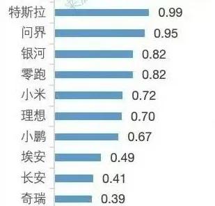 问界现阶段是不缺订单的，只要工厂产能保持稳定，三季度每周一万左右的交付是正常的，