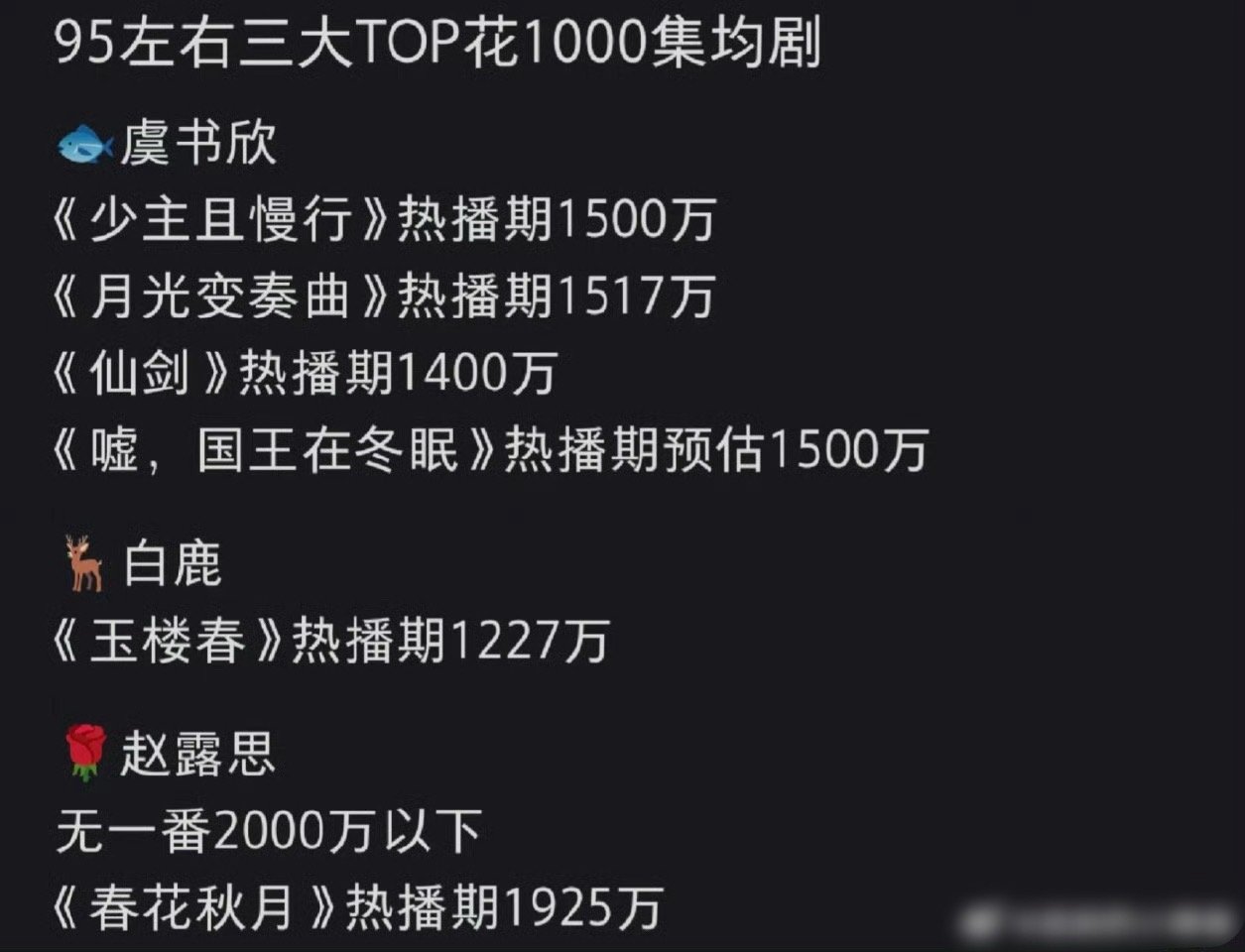 95流量🌸云合1000w集均剧，来看看[揣手] ​​​