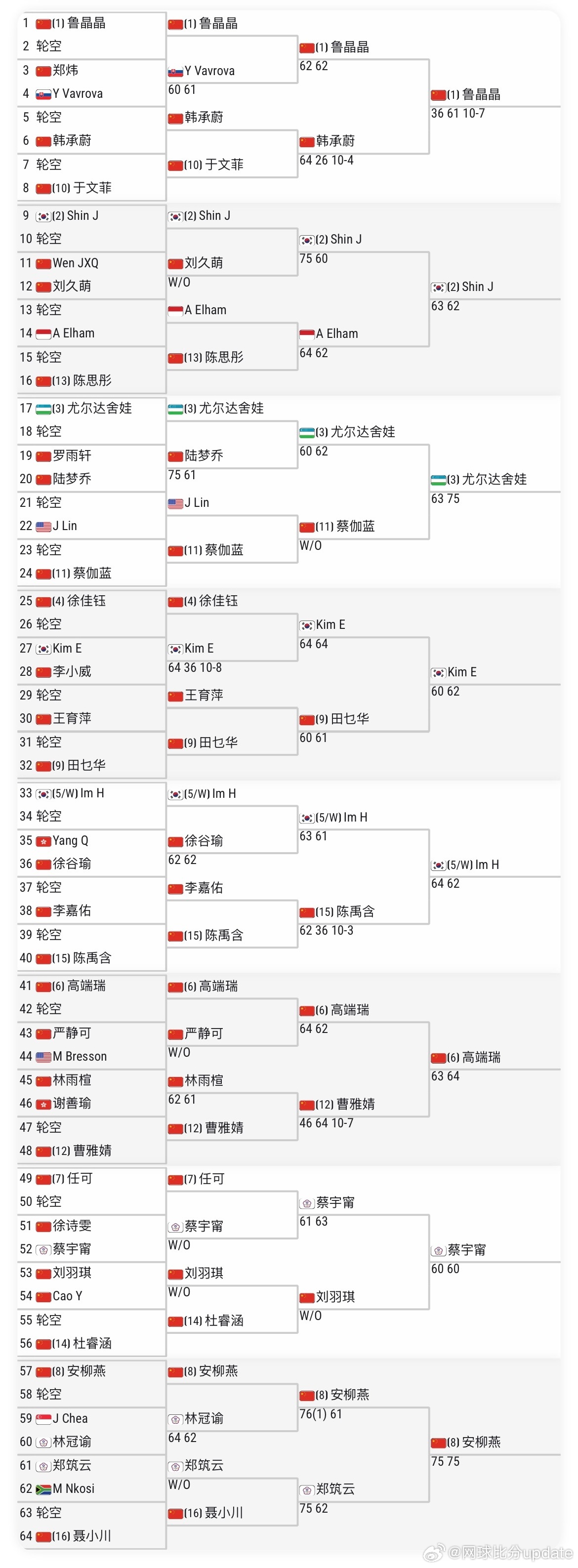 🇨🇳安宁W35女单资格赛三轮资格赛过后🇨🇳鲁晶晶、🇨🇳高端瑞、🇨?