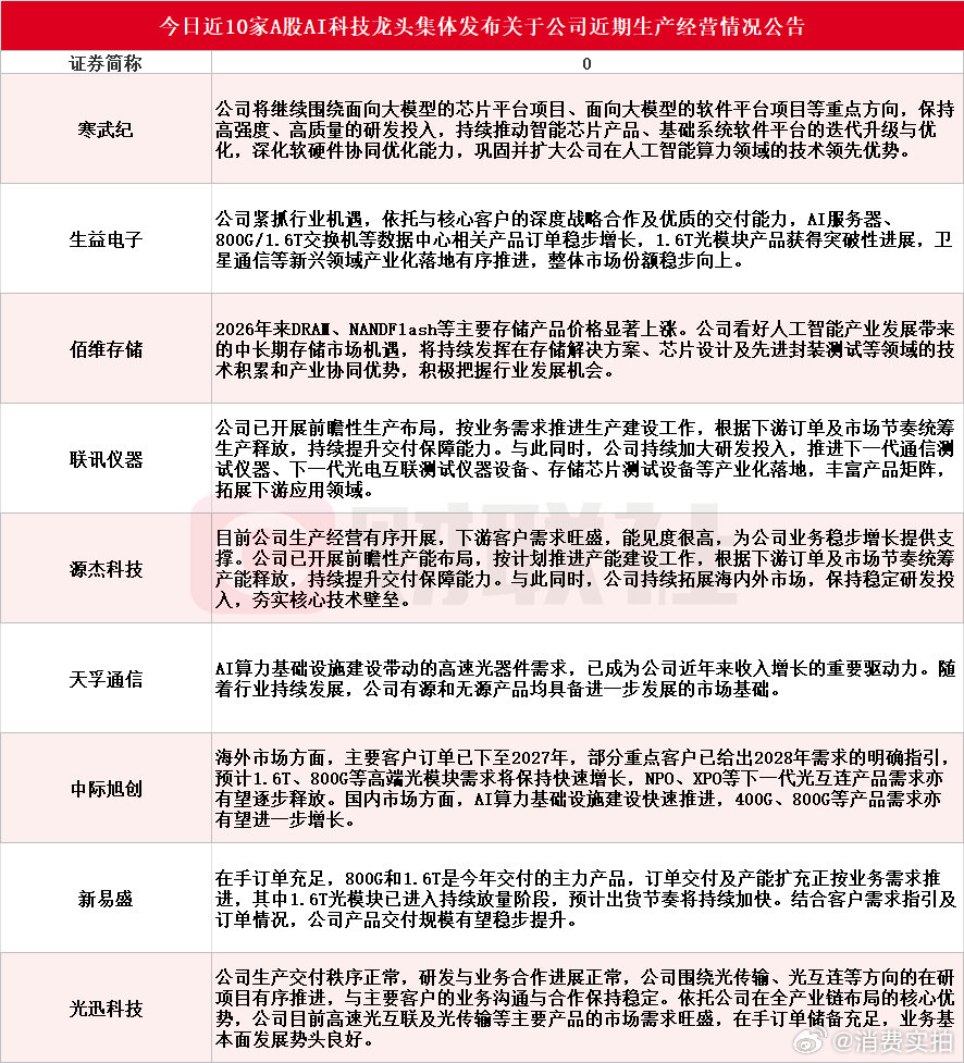 【AI科技龙头密集发生产经营公告】10月23日，截至发稿，包括寒武纪、生益电子、