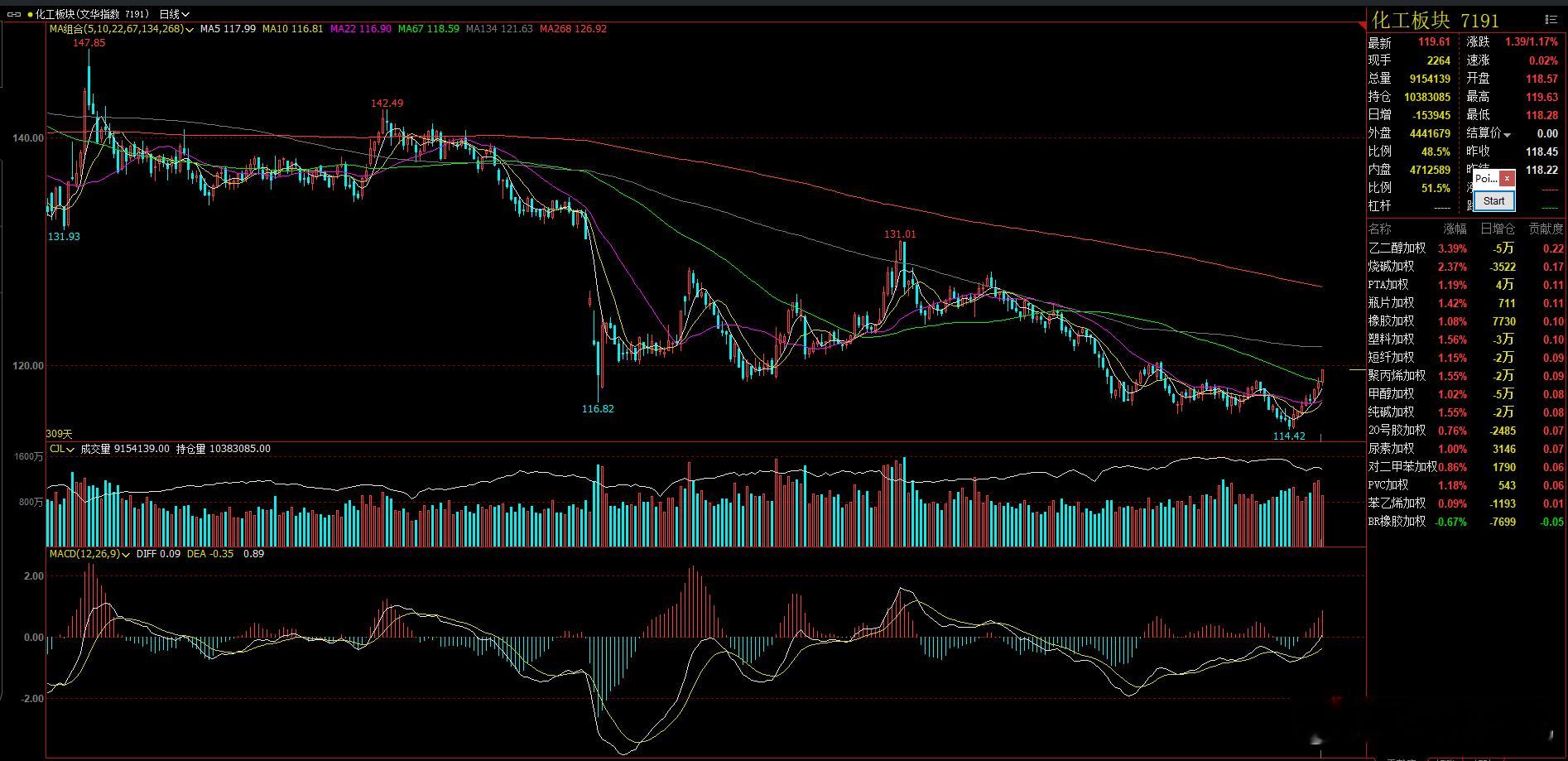 化工板块 最早12月11日开始关注，后面化工板块起来后 提及过  PTA  PX