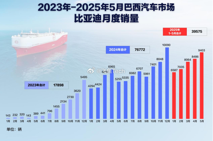 当地时间 7 月 1 日，比亚迪在巴西巴伊亚州的卡马萨里，举办了巴西乘用车工厂的