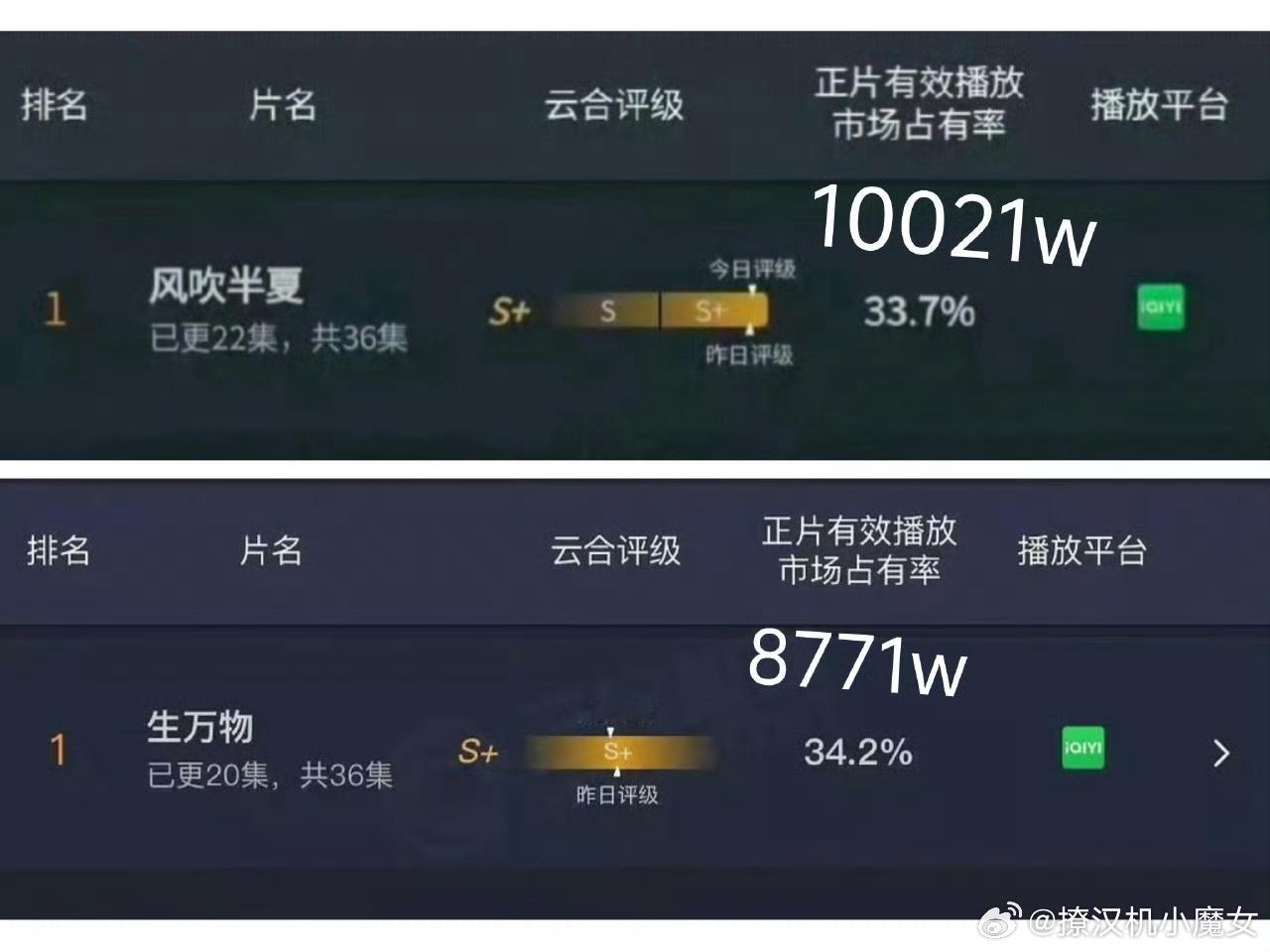杨幂的生万物已经超过赵丽颖风吹半夏的正片有效播放市场占有率了 ​​​