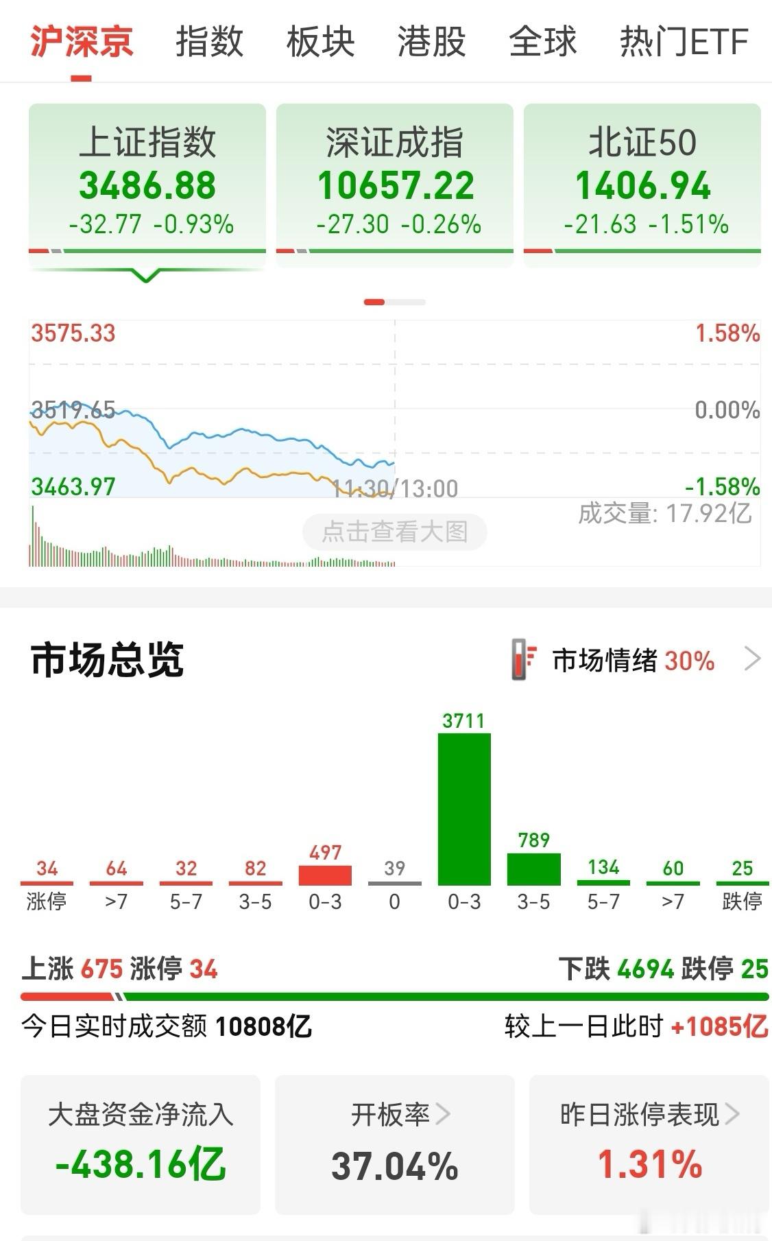缩量反弹，放量杀跌！创业板目前无法参考，上证的参考点是3474。到达这里后，有望