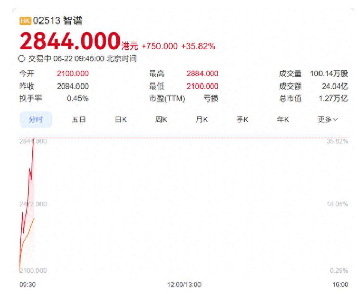 【智谱市值首次突破1万亿港元，股价年内涨超2000%】智谱股价年内涨超20倍今日