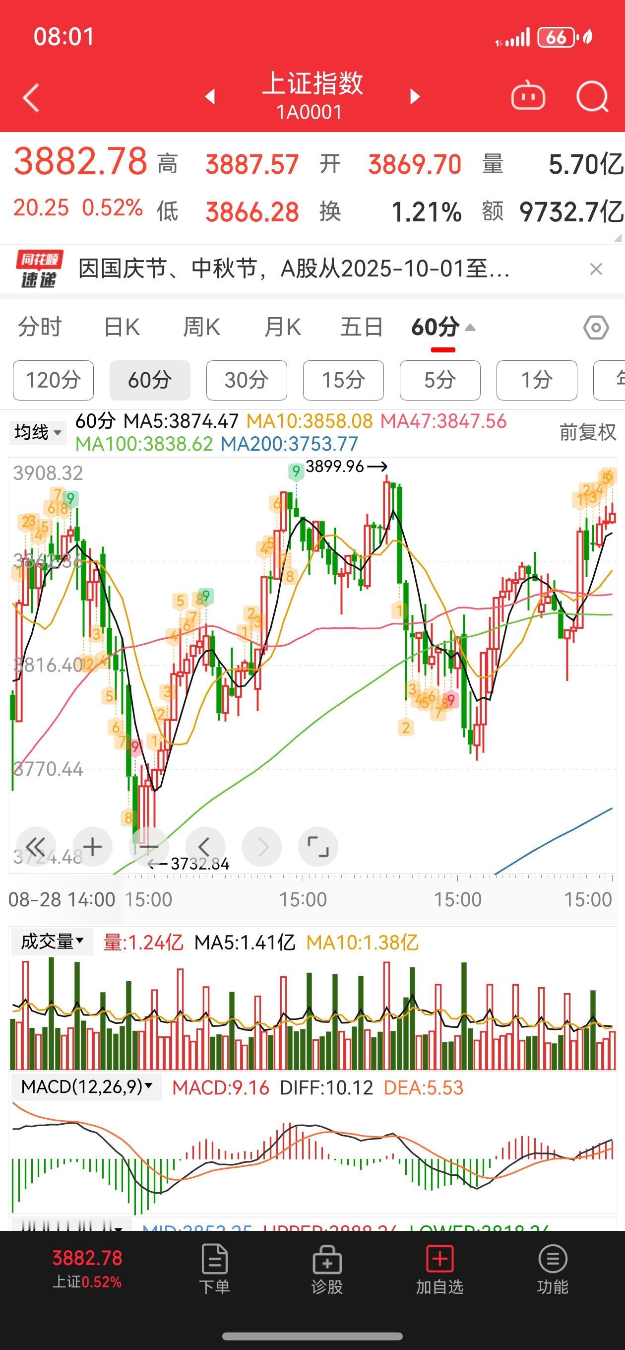 有没有发现，现在大盘的成交量走势，是这个样子的？
怎么会这么规律，就像有人故意按