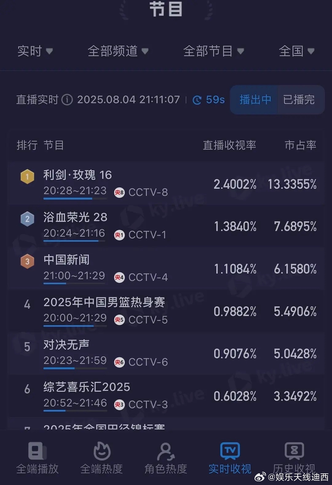 迪丽热巴的《利剑玫瑰》今日实时收视率2.4 恭喜🎉 ​​​
