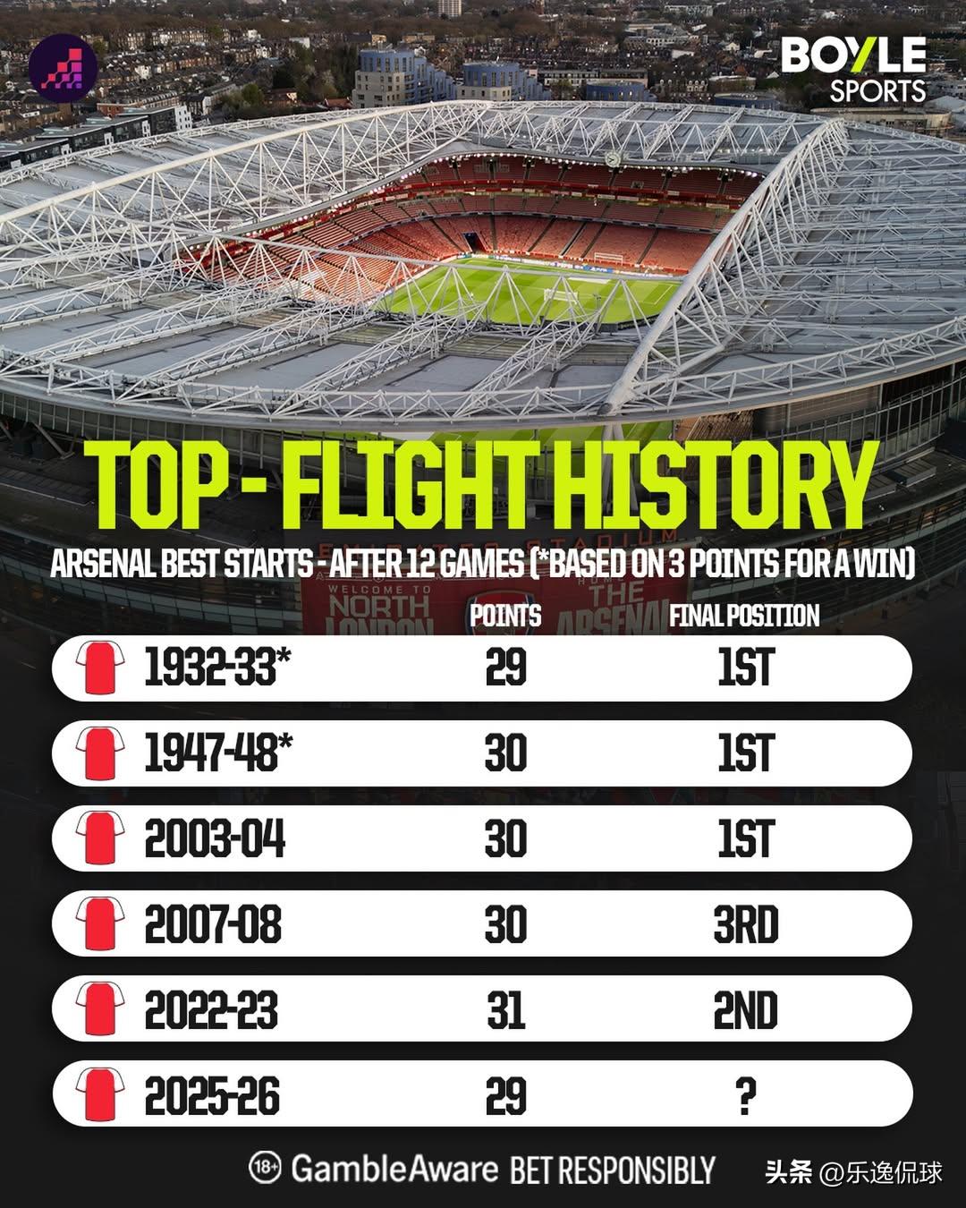 英超争冠魔咒？阿森纳6度开局12轮轰29+分，近2次都功亏一篑！
2025-26