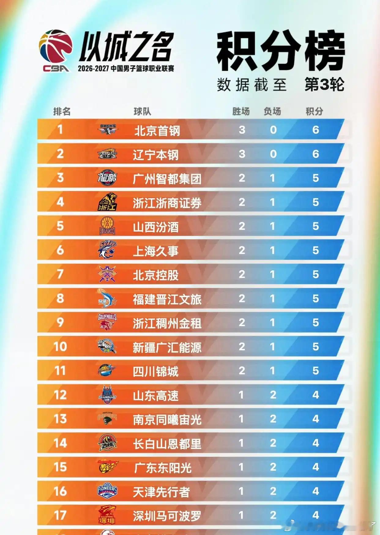 CBA公布第三轮最佳阵容2026-2027赛季CBA第3轮最佳阵容公布，何思雨等