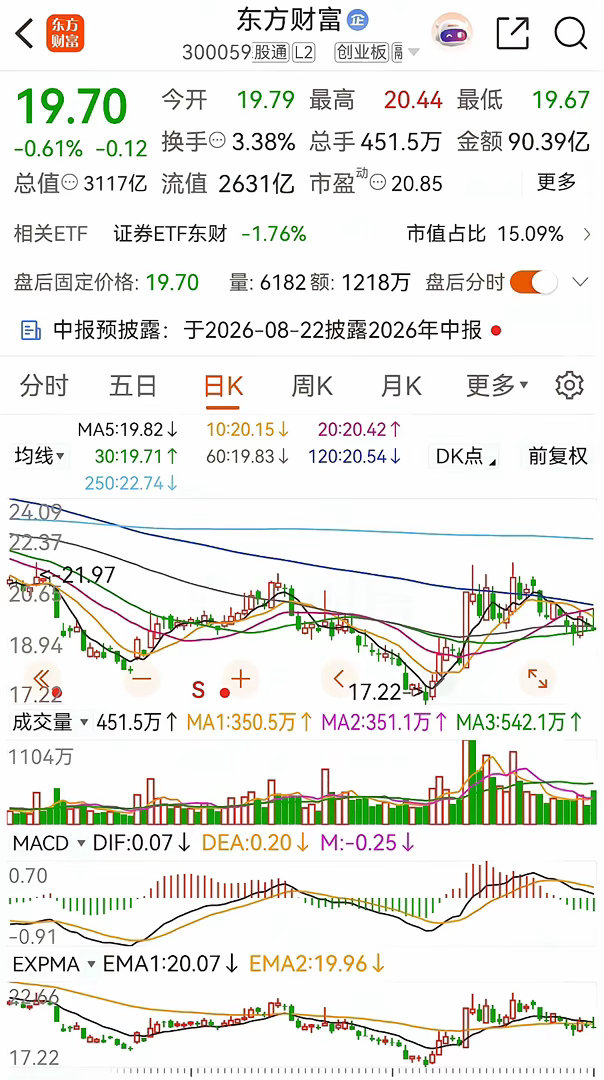 券茅东方财富周五低开后冲高回落，留下长长的上影线，当天被主力资金大幅净卖出，本周