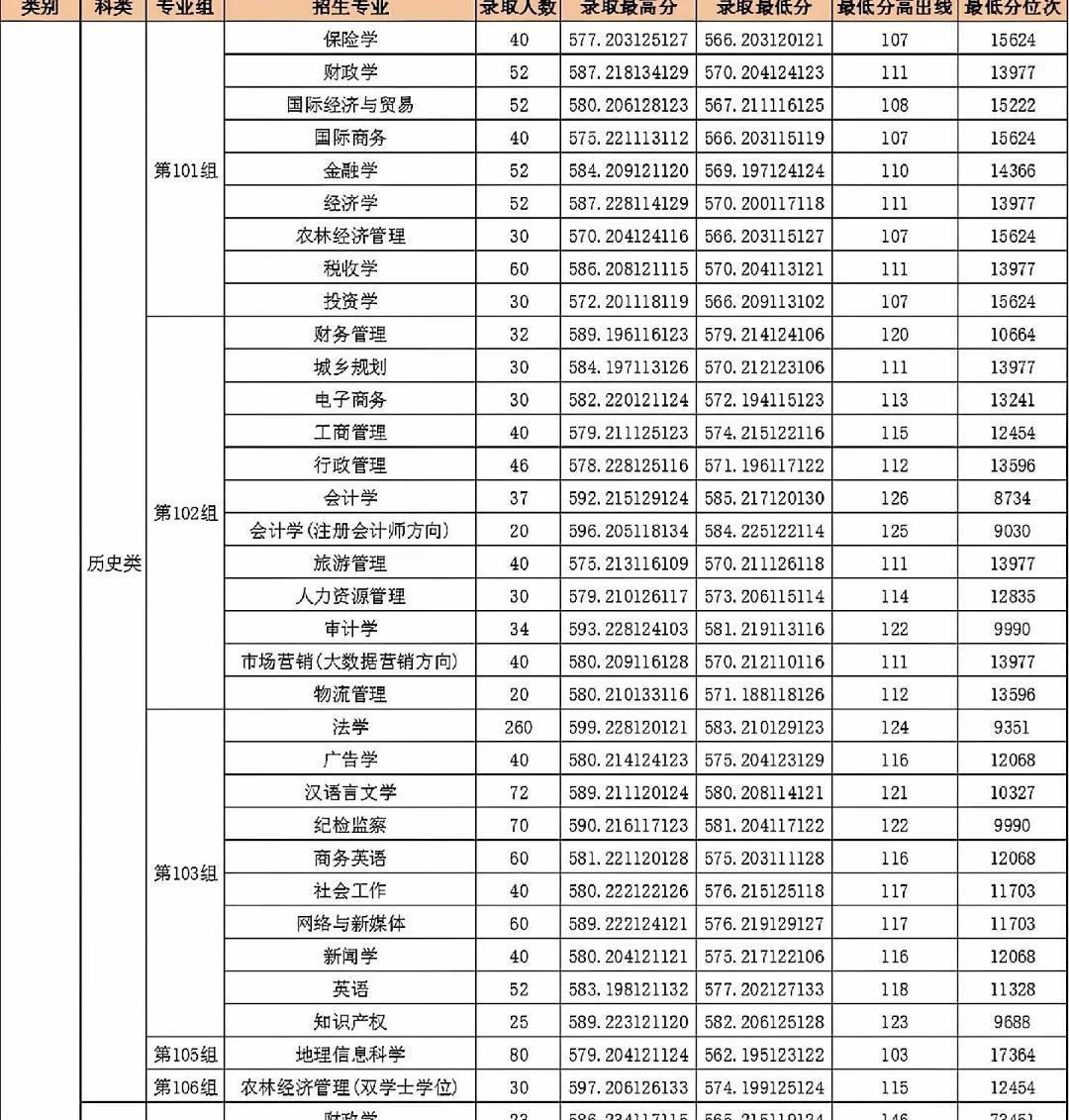 河南财经政法大学2026年在河南省录取分数线