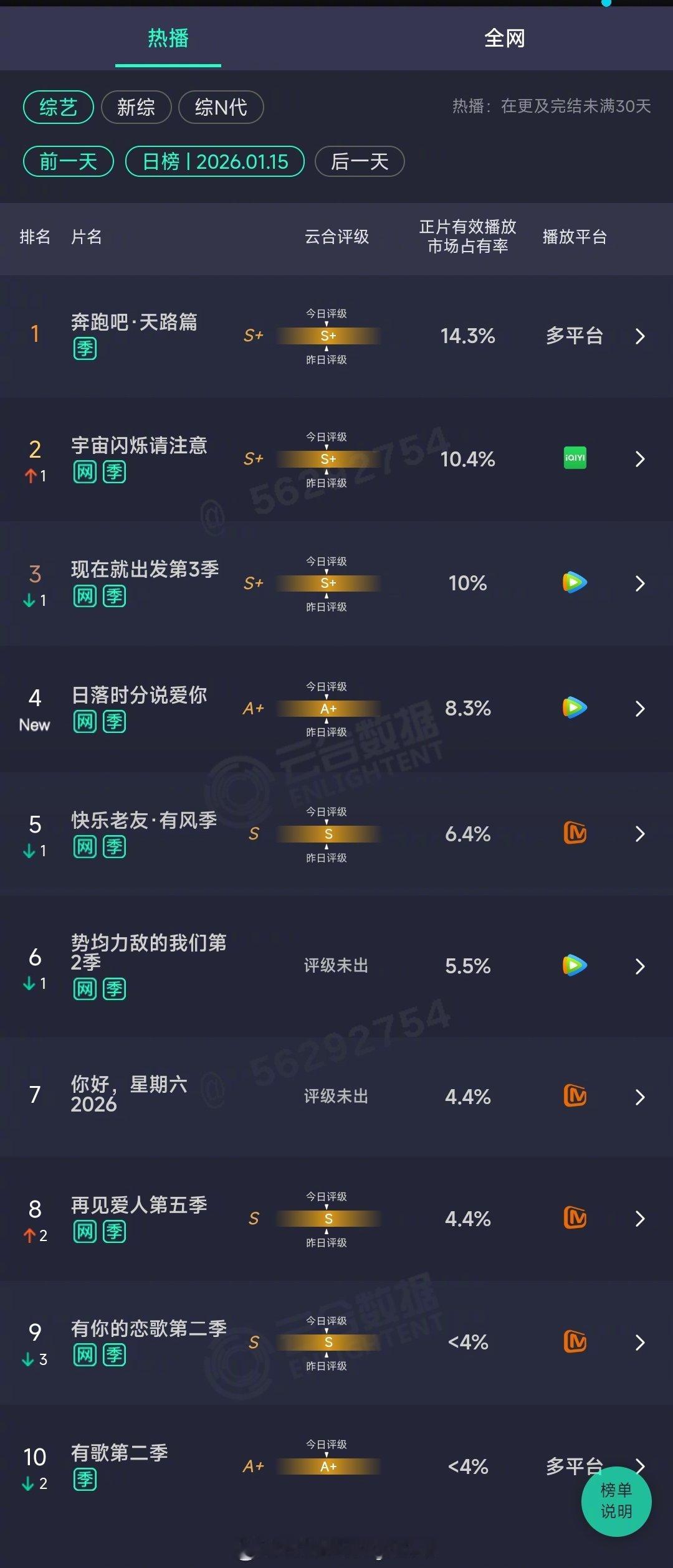 2026年01月15日云合综艺正片有效播放量市占率TOP101 奔跑吧·天路篇 