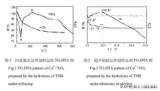 通过实验，Cu2+/TiO2光催化剂的表征有哪些？
 
 
本论文采用热重–差热