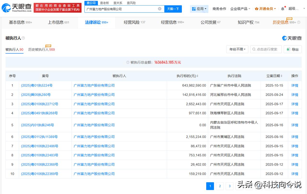 【富力地产等被执行6.4亿】
天眼查法律诉讼信息显示，10月15日，富力地产（0