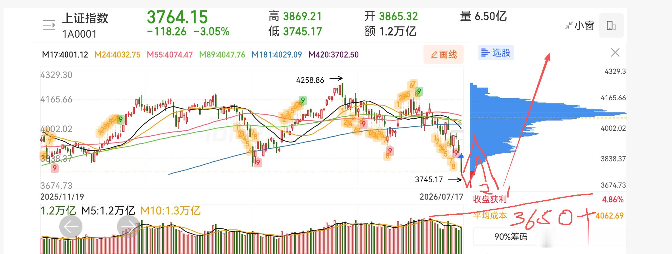 指数的走法也已经提前说过了，就这两种走势，除非跌破3650，不然不可能有其他走势