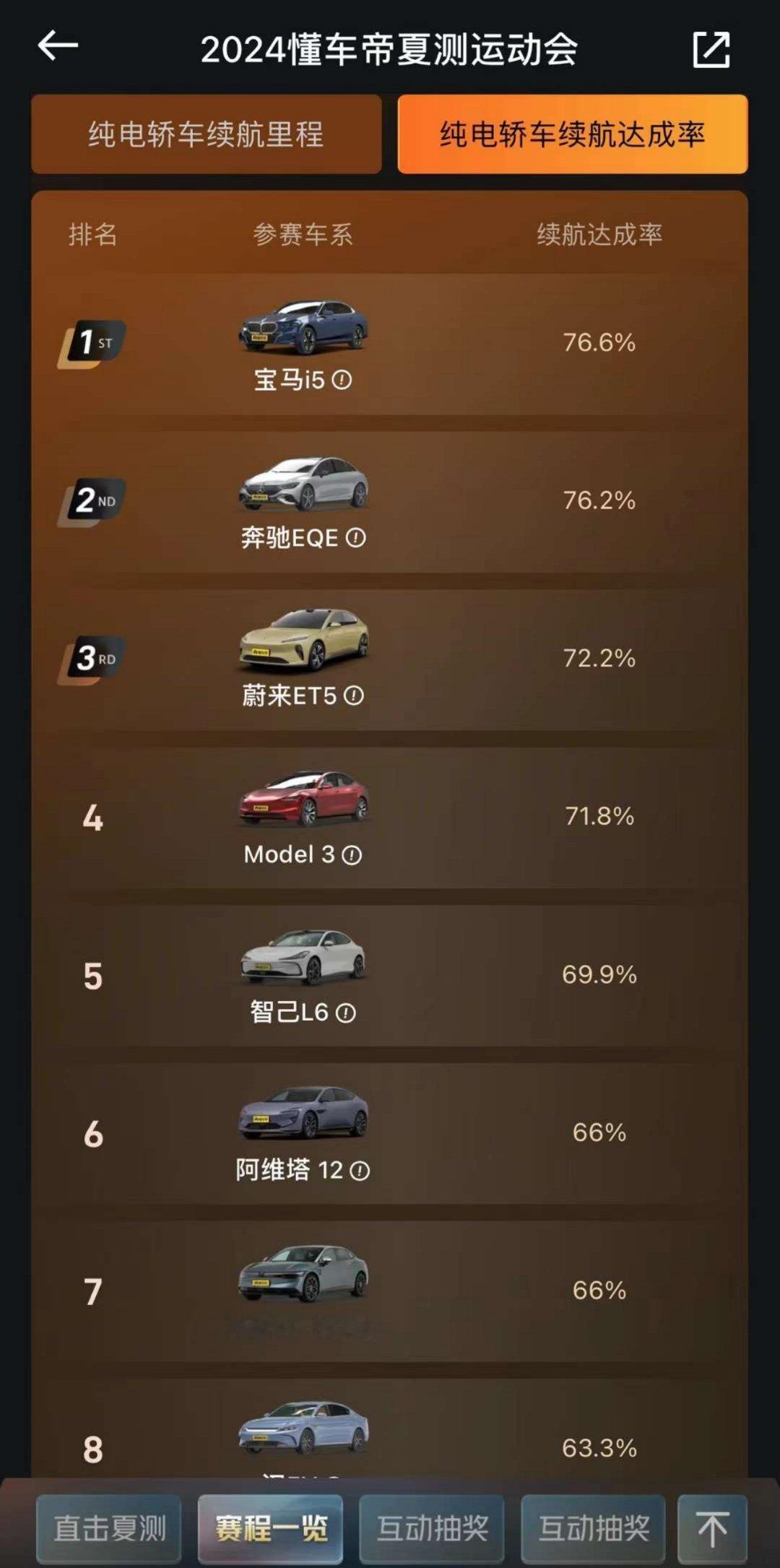 懂车帝夏测运动会，宝马 i5 和奔驰 EQE 在纯电续航达成率实测中分别拿了冠军
