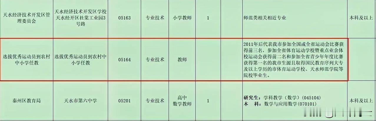 甘肃天水一事业编疑似设“萝卜岗”？一看条件还真是，条件是“2011年后代表我市参