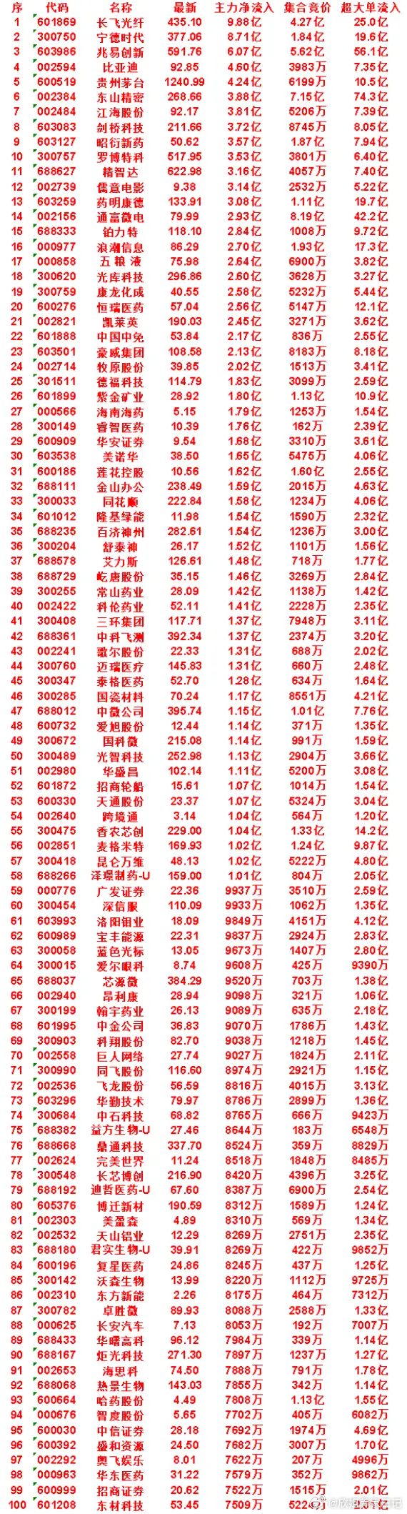 7月15日开盘45分钟，主力资金“买入的 ”的50名单一览！泰格医药：最新价 5