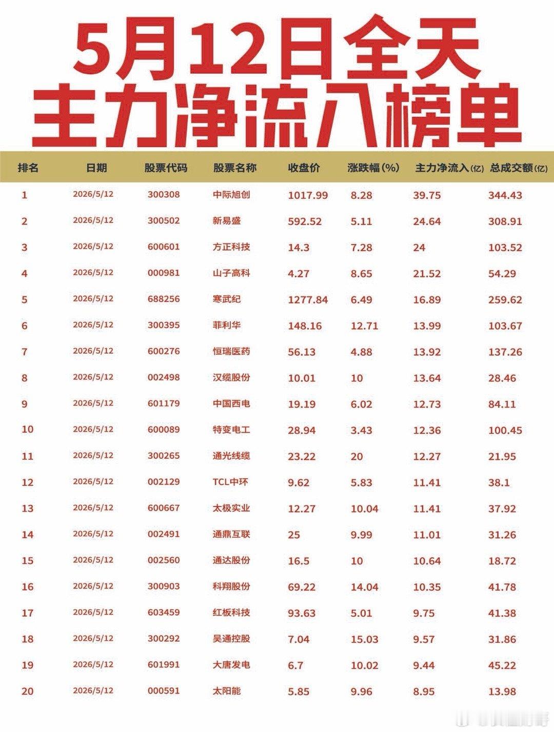【5月12日全天主力净流入流出榜单出炉🔥】: 今日全天主力资金从芯片、稀土及新