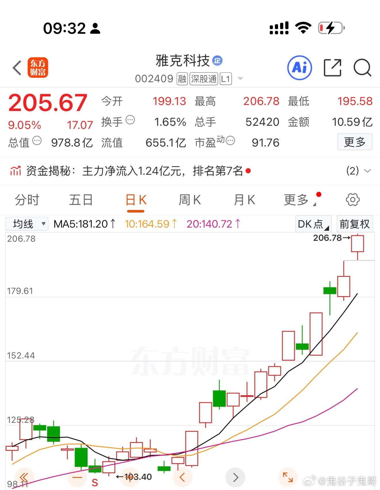 继续加速上涨雅克科技002409 