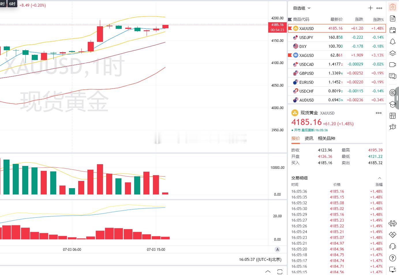 1.黄金策略：4173-78加仓布局空单，现价抵达4085离场！损70点！这种乐