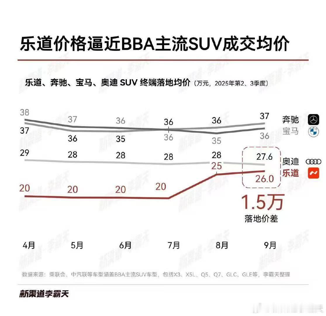 乐道可一点不低端，均价要追上奥迪了 ​​​