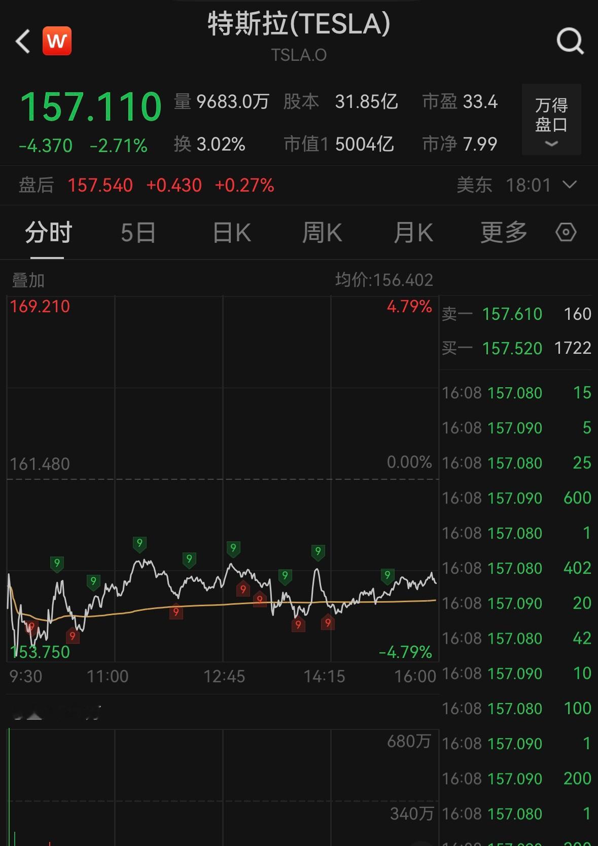 特斯拉卖一辆车净赚4万多，比亚迪卖一辆车赚几千，国内新能源亏本卖车的很多。不得不