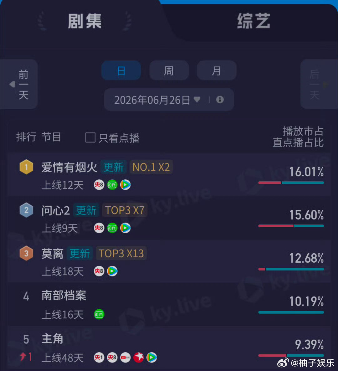 檀健次王楚然《爱情有烟火》昨日云合13.6，已上升至第二了，酷云全端登第一了，恭