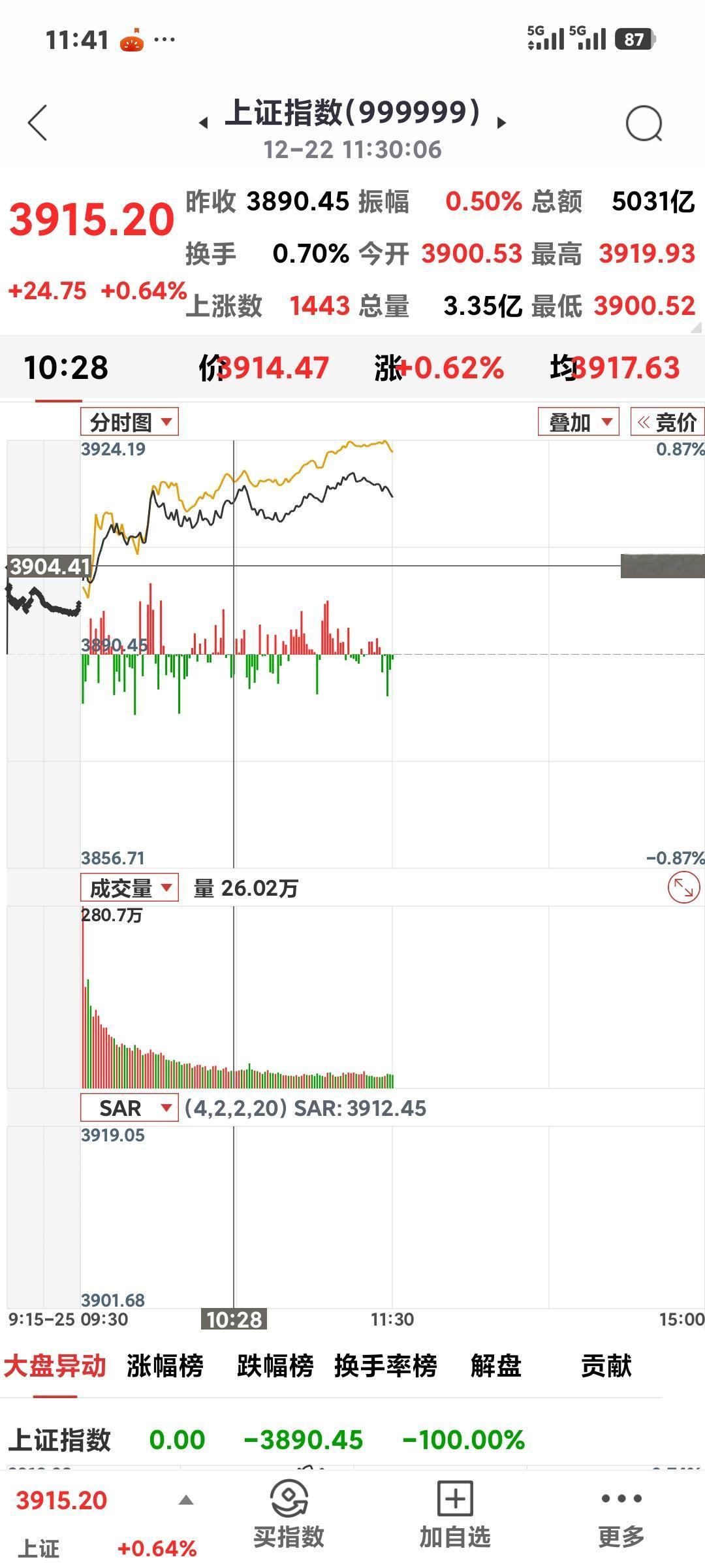 大盘站稳3900点 

       上午收盘3915点，涨24.75点，航天，