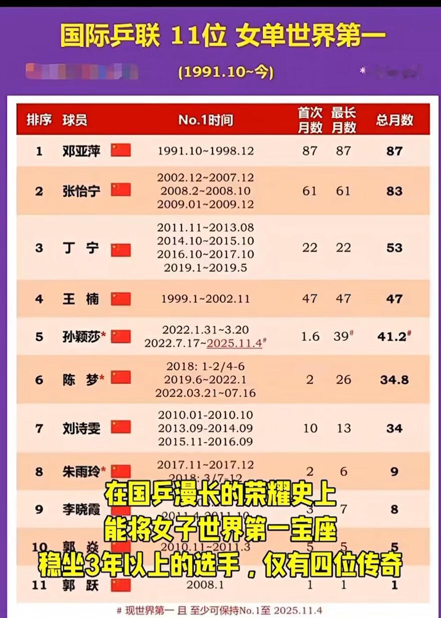 孙颖莎24岁，何须畏惧！
大姐姐是我们的榜样，尊敬创造的荣誉！
现役，孙颖莎世一