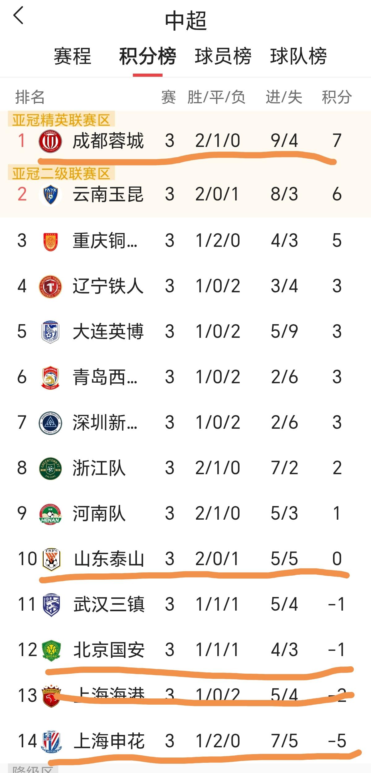 张玉宁头球建功，高天意任意球救主，北京国安1：1憾平上海申花！
成都蓉城2：0领