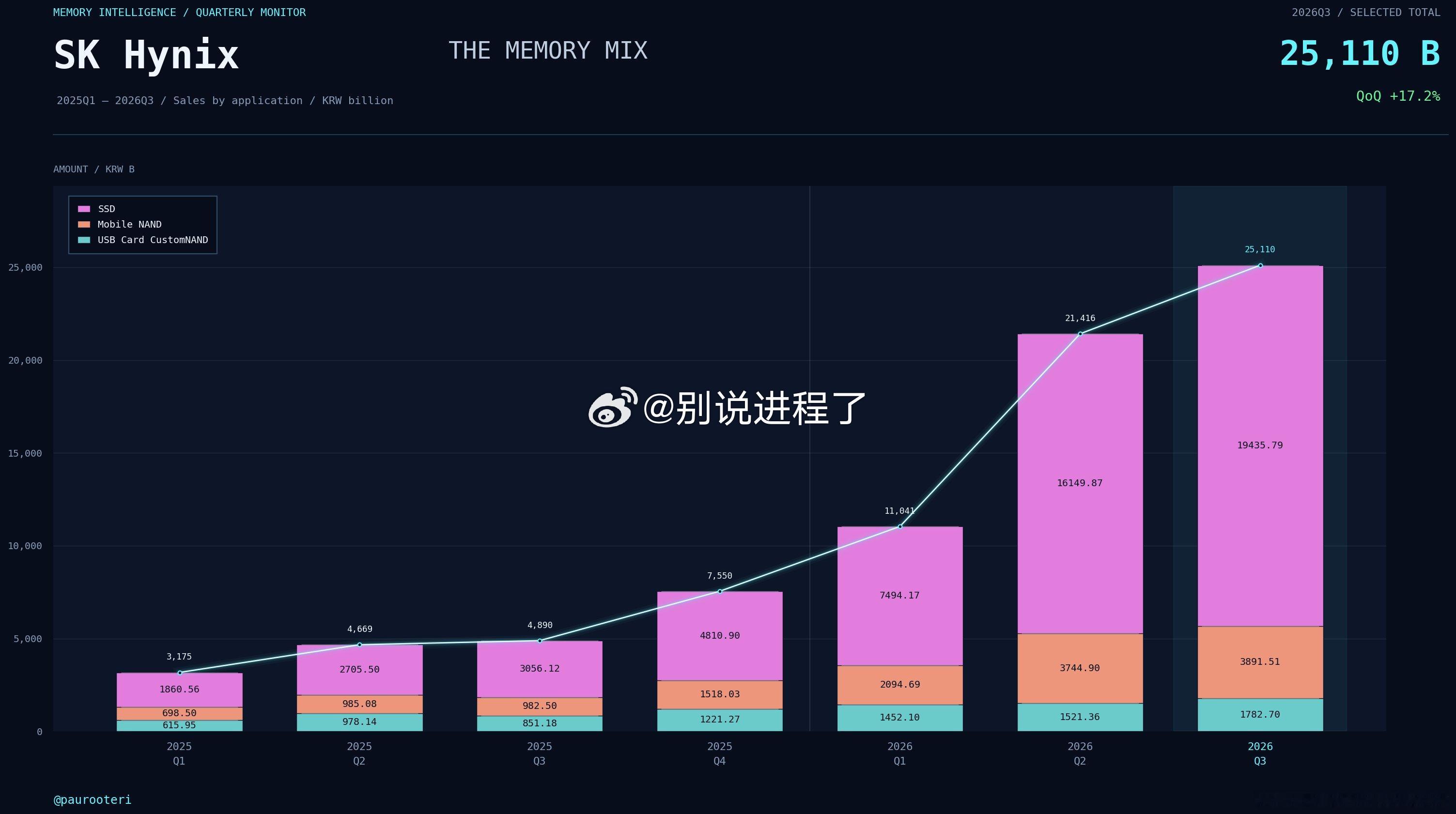 SK 海力士 NAND 产品别销售额 季度推移SSD 占据压倒性优势，移动产品的